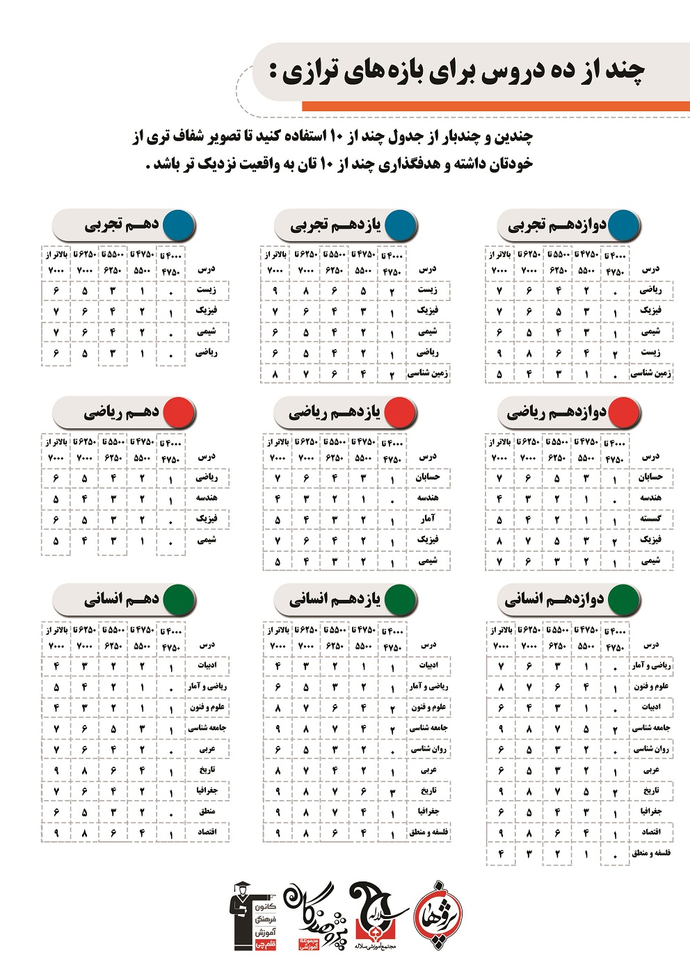 جدول چنداز ده 