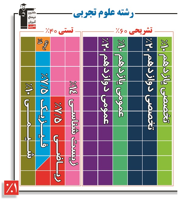 تجربی