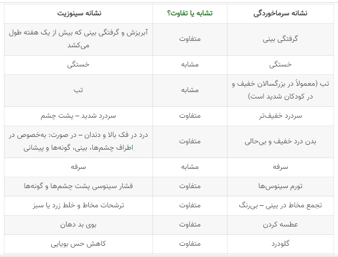 علائم سرماخوردگی و سینوزیت