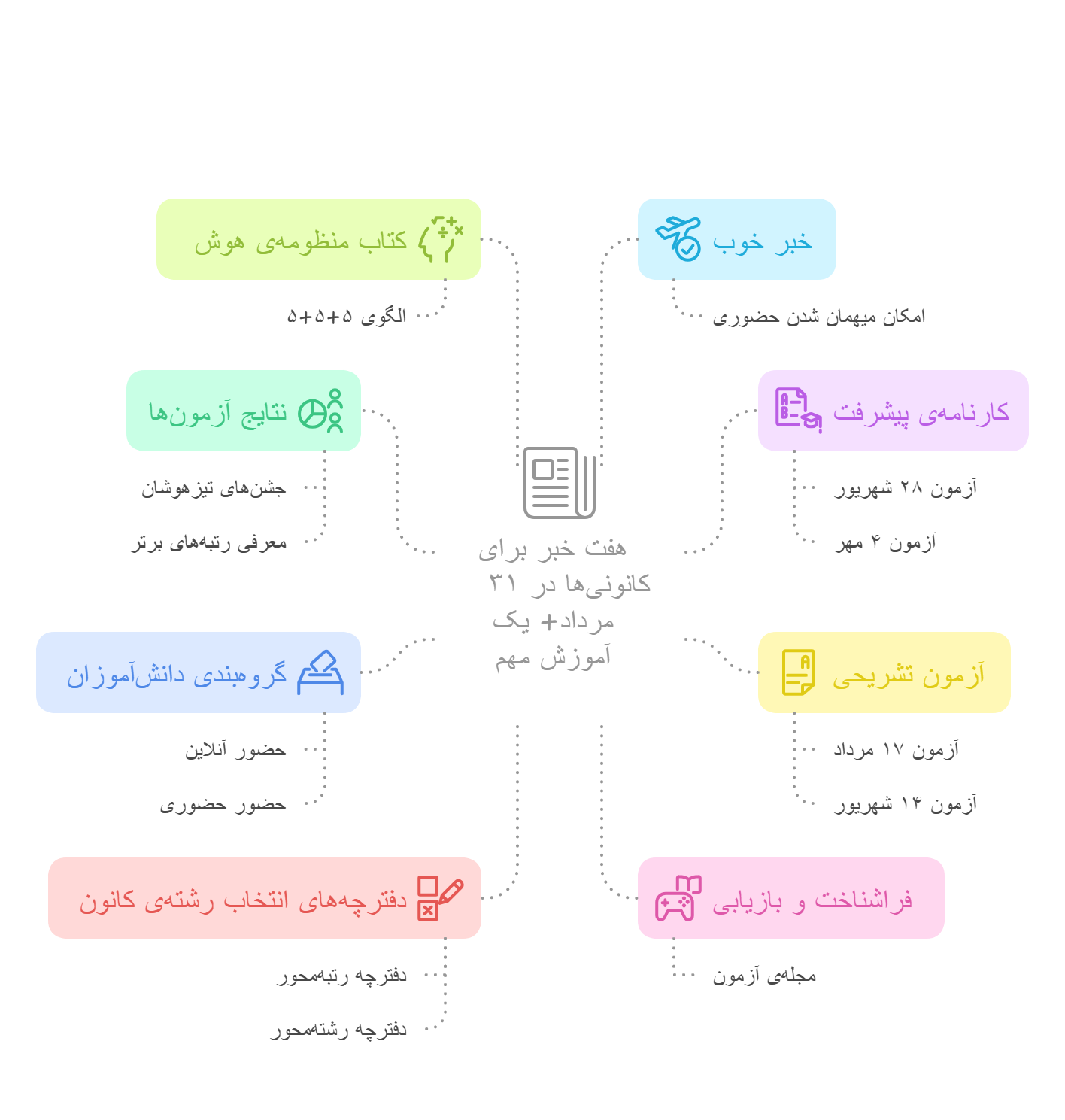 هفت خبر برای کانونیها
