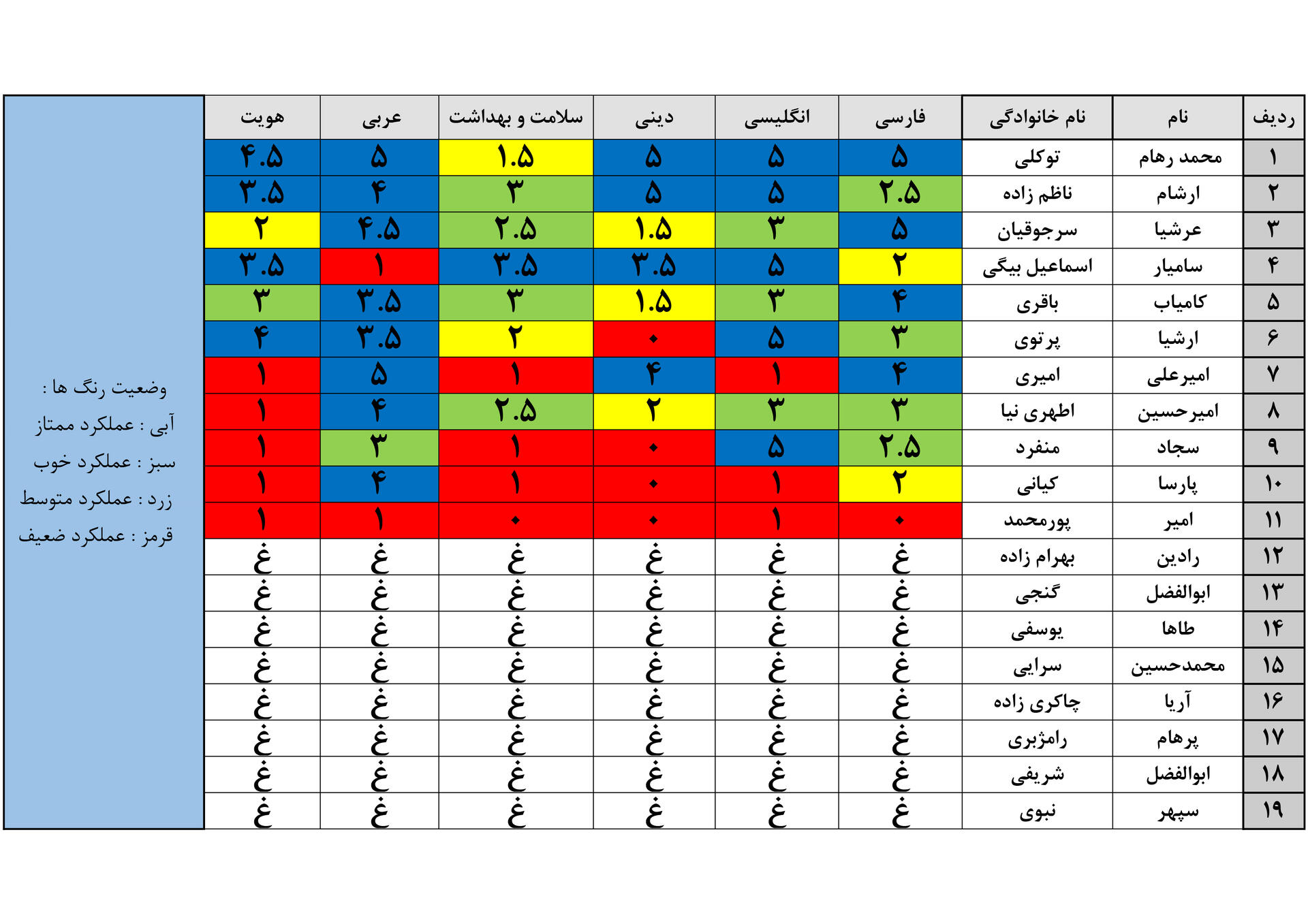 نتایج آزمون مرحله نهم دوازدهم تجربی