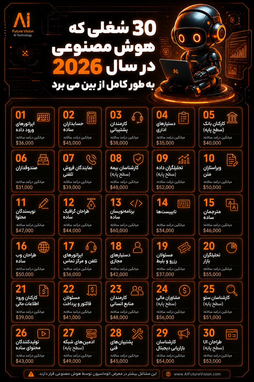 30 شغلی که هوش مصنوعی در سال 2026 به طور کامل از بین میبرد