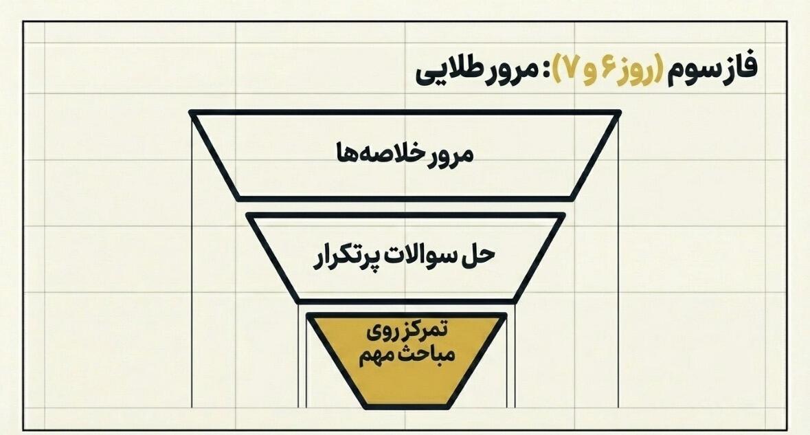 نمونه برنامه&zwnj;ریزی درسی فشرده برای امتحانات نهایی و کنکور