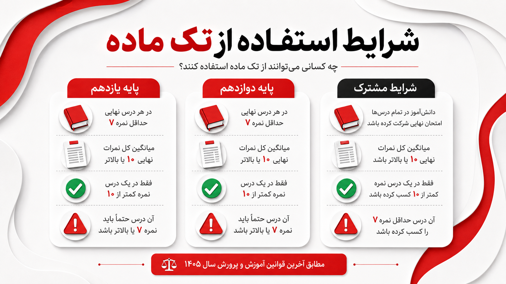جدول شرایط استفاده از تک ماده برای دانش آموزان پایه یازدهم و دوازدهم در سال 1405