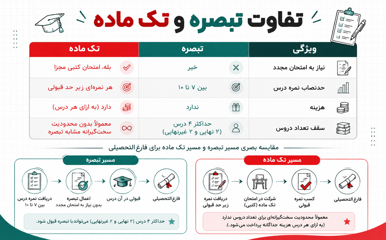 تفاوت تبصره و تک ماده در امتحانات نهایی