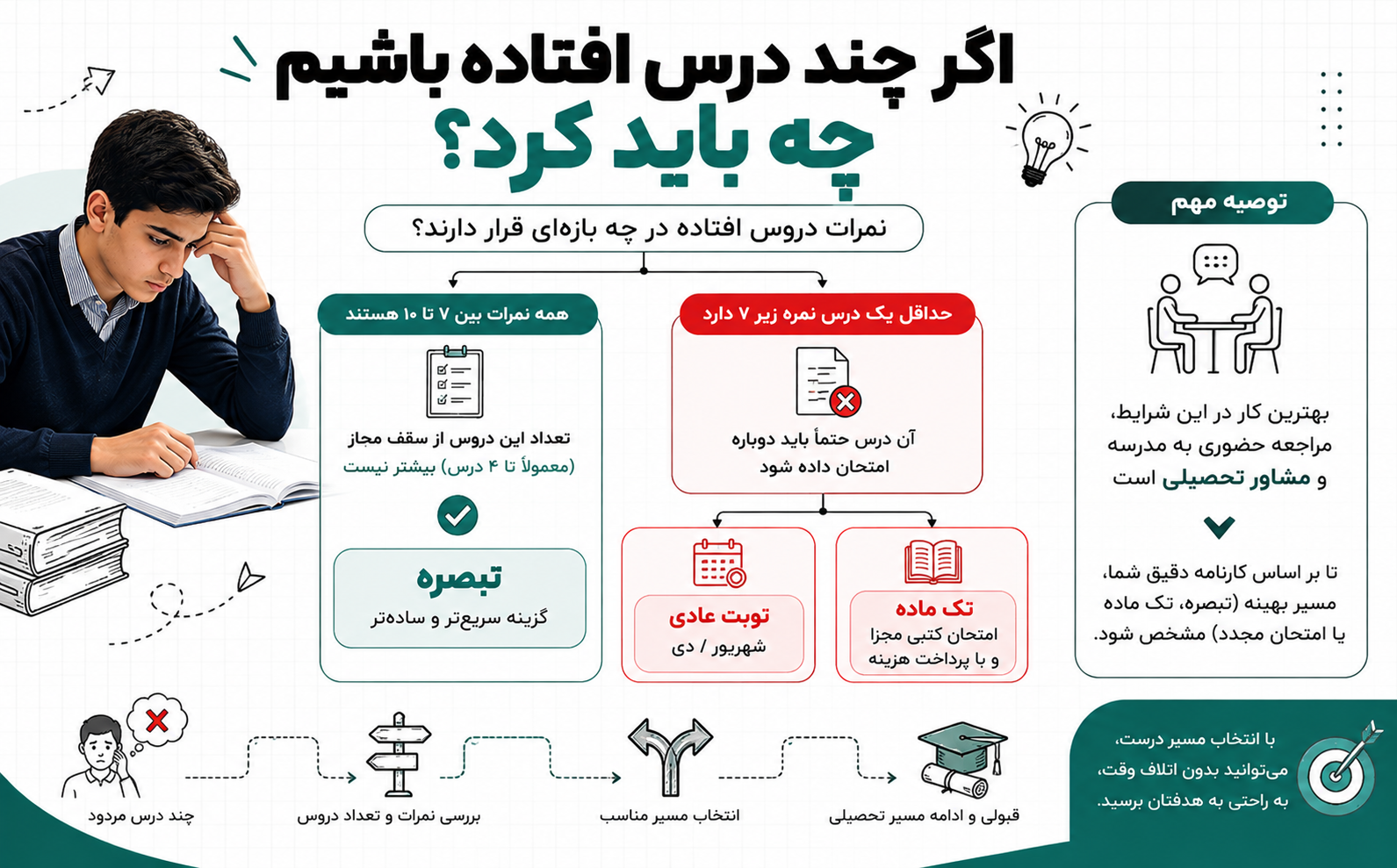 راهنمای دانش&zwnj;آموزان دارای چند درس مردودی در امتحانات نهایی