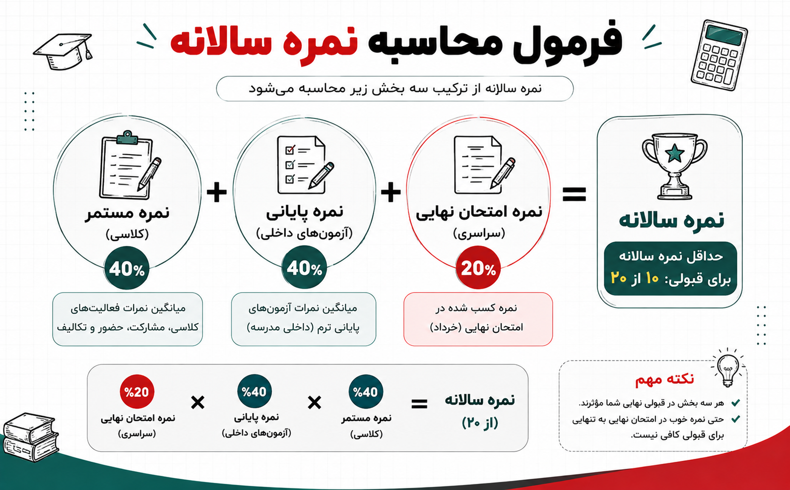 نمودار فرمول محاسبه نمره سالانه امتحانات نهایی