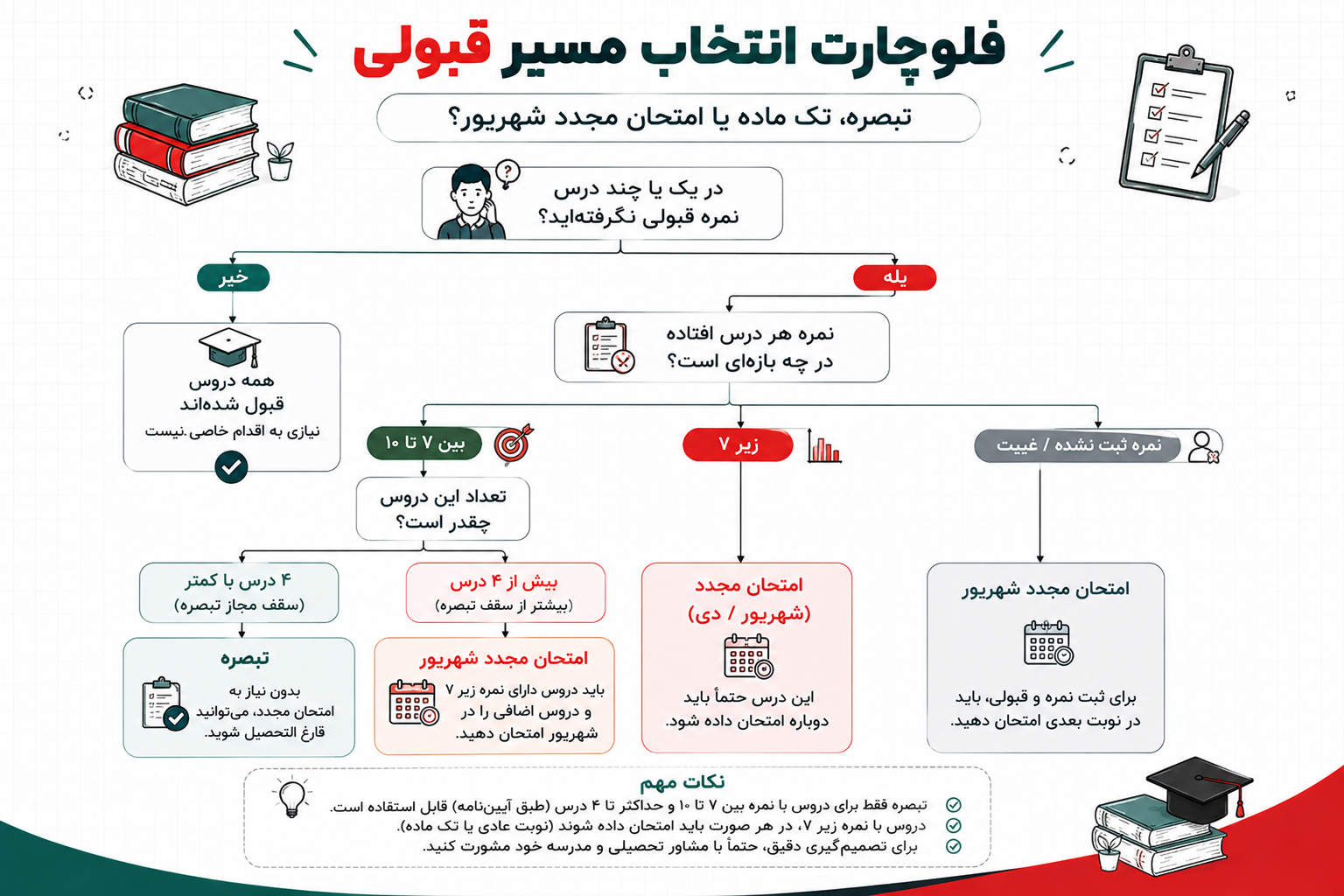 مسیر تصمیم&zwnj;گیری بین تبصره تک ماده و امتحان شهریور