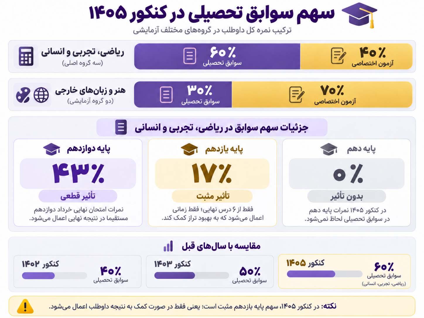 جدول تقریبی رابطه معدل و شانس قبولی در رشته&zwnj;های پرطرفدار کنکور