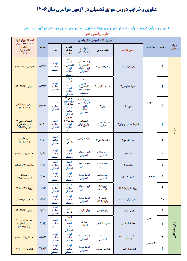 اطلاعیه اعلام عناوین و ضرایب دروس آزمون سراسری 1406 با توجه به مصوبات شورای عالی انقلاب فرهنگی