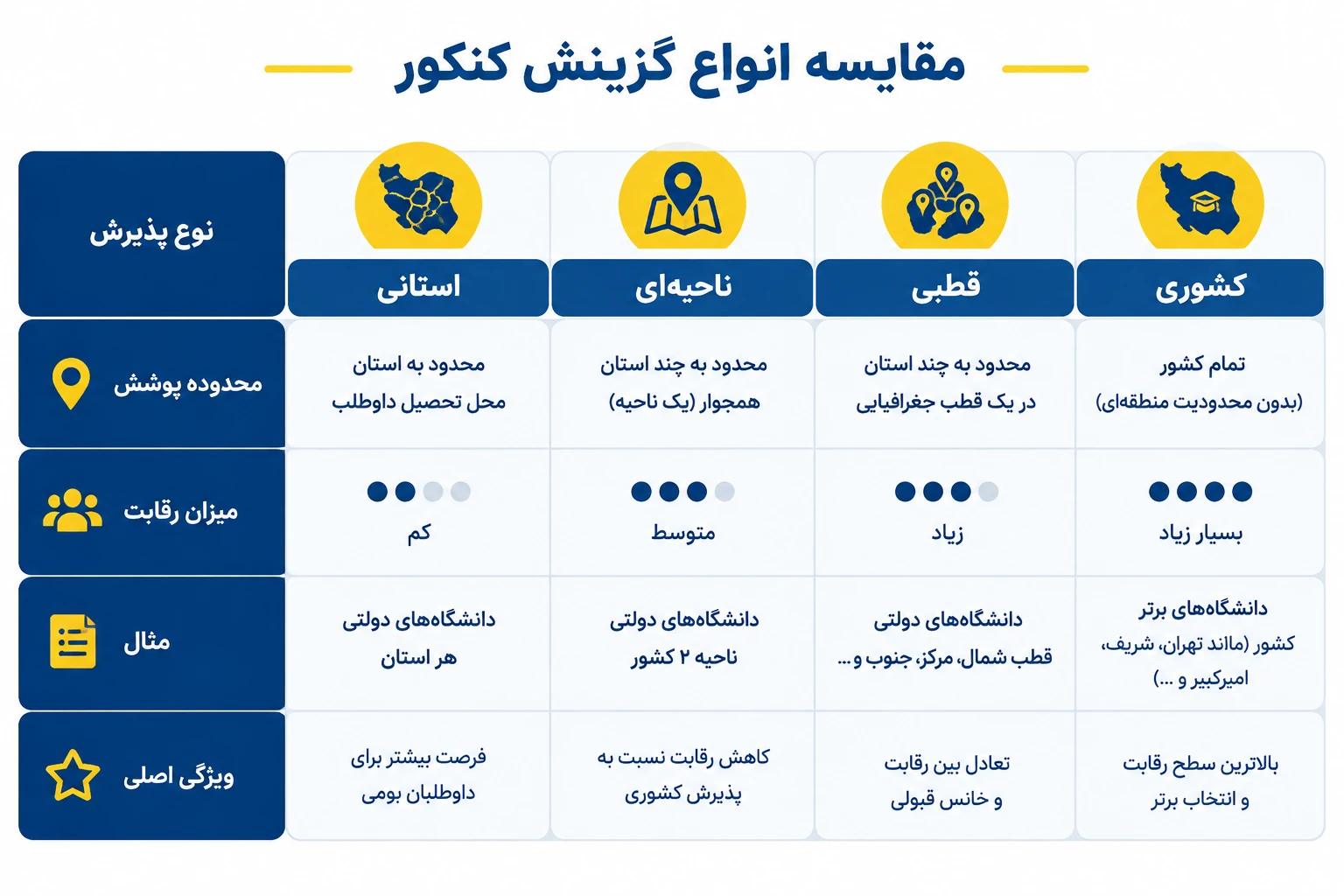 اینفوگرافیک بومی&zwnj;گزینی کنکور و انواع گزینش استانی، ناحیه&zwnj;ای، قطبی و کشوری